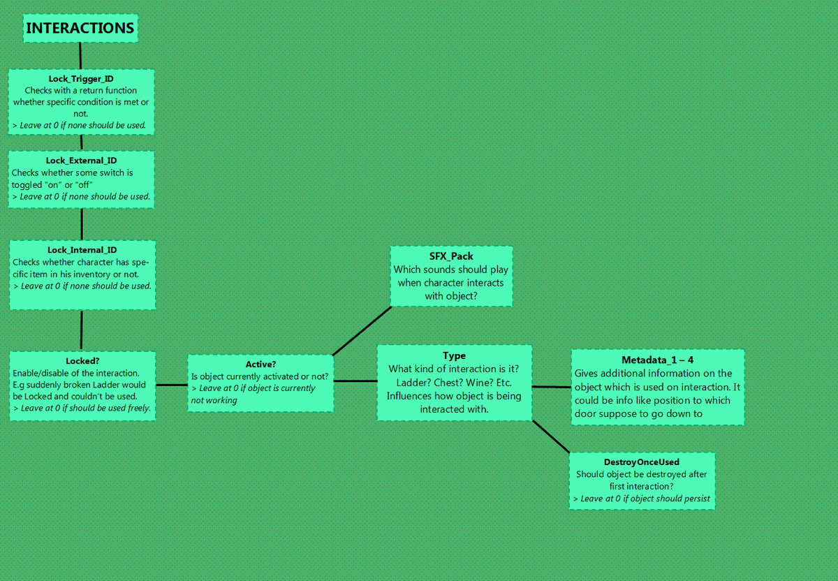 XpMonsterX's tweet photo. d1. Working on Interactions. Prepared some logic graph.
These would be used by characters as well.
if I didn't miss anything should be just enough for everything. Now on to implementation!
#100DaysOfCode | #devlog | #gamedev | #indiewatch | #exworld https://t.co/cgn1t7Pr8J