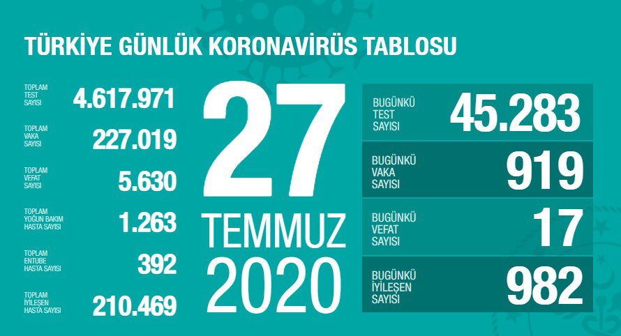 Test sayısı 45.000’in üstünde. Son 3 gün yoğun bakım sayısı oransal olarak en çok artan iller: İstanbul, Ankara, Konya, Gaziantep, Diyarbakır. En az artan iller: Sivas, Isparta, Muğla, Balıkesir, Bayburt. 21 ilimizde son 3 gün yoğun bakım hastamız olmadı. covid19.saglik.gov.tr