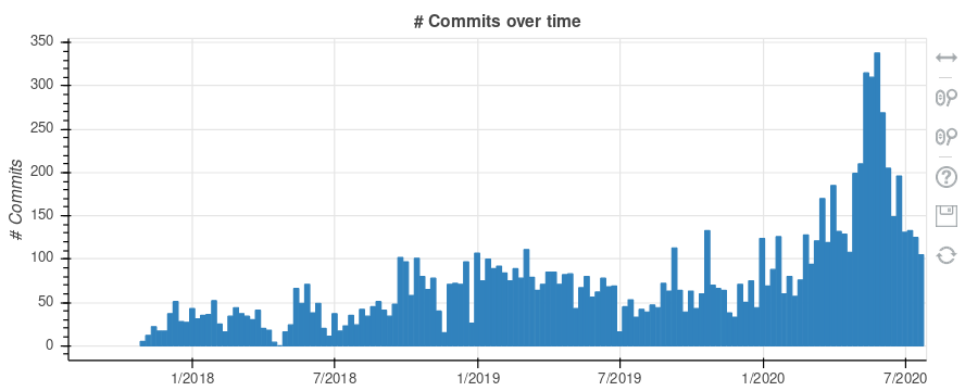 The effect of the release announcement of  @deno_land 1.0 is huge. But it cannot be said it was *due* to the release: see the increase in activity during the last weeks of April, first weeks of May (charts show the whole story of the project, ~3 years)  https://cauldron.io/dashboard/1341?from_date=2017-07-27&to_date=2020-07-27