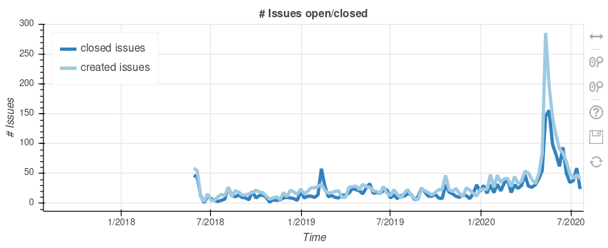 The effect of the release announcement of  @deno_land 1.0 is huge. But it cannot be said it was *due* to the release: see the increase in activity during the last weeks of April, first weeks of May (charts show the whole story of the project, ~3 years)  https://cauldron.io/dashboard/1341?from_date=2017-07-27&to_date=2020-07-27