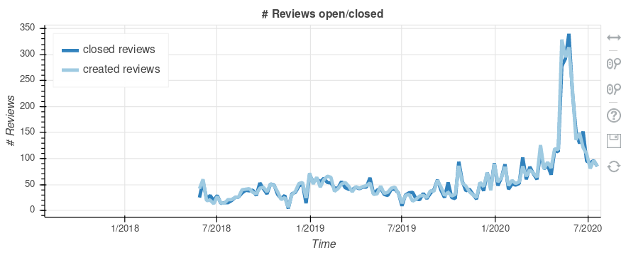 The effect of the release announcement of  @deno_land 1.0 is huge. But it cannot be said it was *due* to the release: see the increase in activity during the last weeks of April, first weeks of May (charts show the whole story of the project, ~3 years)  https://cauldron.io/dashboard/1341?from_date=2017-07-27&to_date=2020-07-27