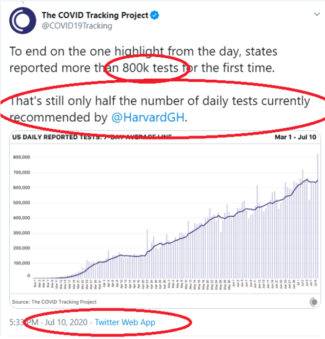 They continued to run this number of 500K for the next 2 days. https://twitter.com/COVID19Tracking/status/1276986556683698176?s=20 https://twitter.com/COVID19Tracking/status/1277362459771146240?s=20 On July 11, Covid Tracking tweeted their daily testing chart, and noted that Harvard Global Health’s Recommended Daily testing was now 1.6 Million per day 4/