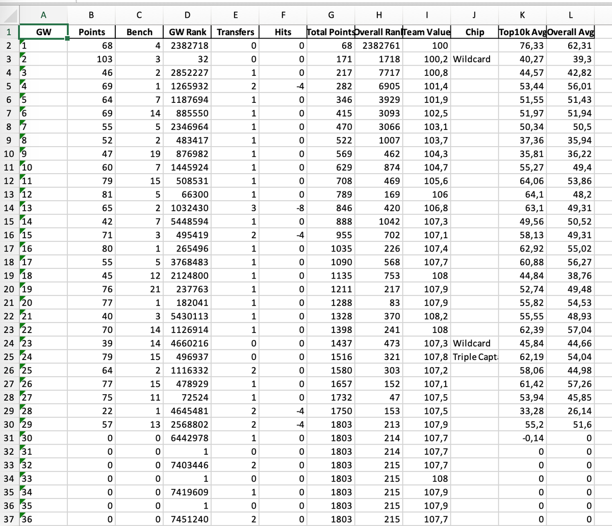 Last one for now is  @LiveFPLnet that most know from the live data during game weeks and the very precise rank predictions and cool mini league overviews.Here you also find a page to download your season for future analysis...Every gameweek painted out in detail...5/6