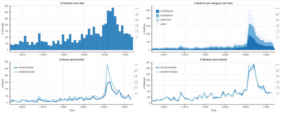 The effect is more apparent if visualized for the data of the last year. Remember, 1.0 of  @deno_land happened on mid-May. But you can spot a clear increase in commits since late April. New issues and pull requests, however, increase only during/after the release