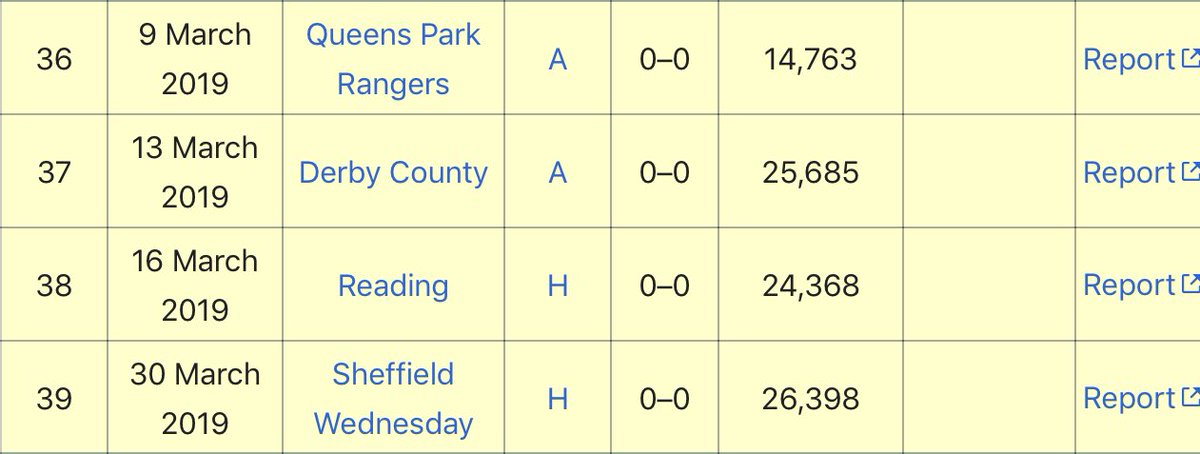 In came Luton manager Nathan Jones who spent a further £10m on Batth and Vokes. He promised us attacking football and a team to be proud of. During the rest of the 18/19 season we saw 3 wins, 15 goals and a 4 match run of 0-0’s. We fairly, gave him the time he needed.
