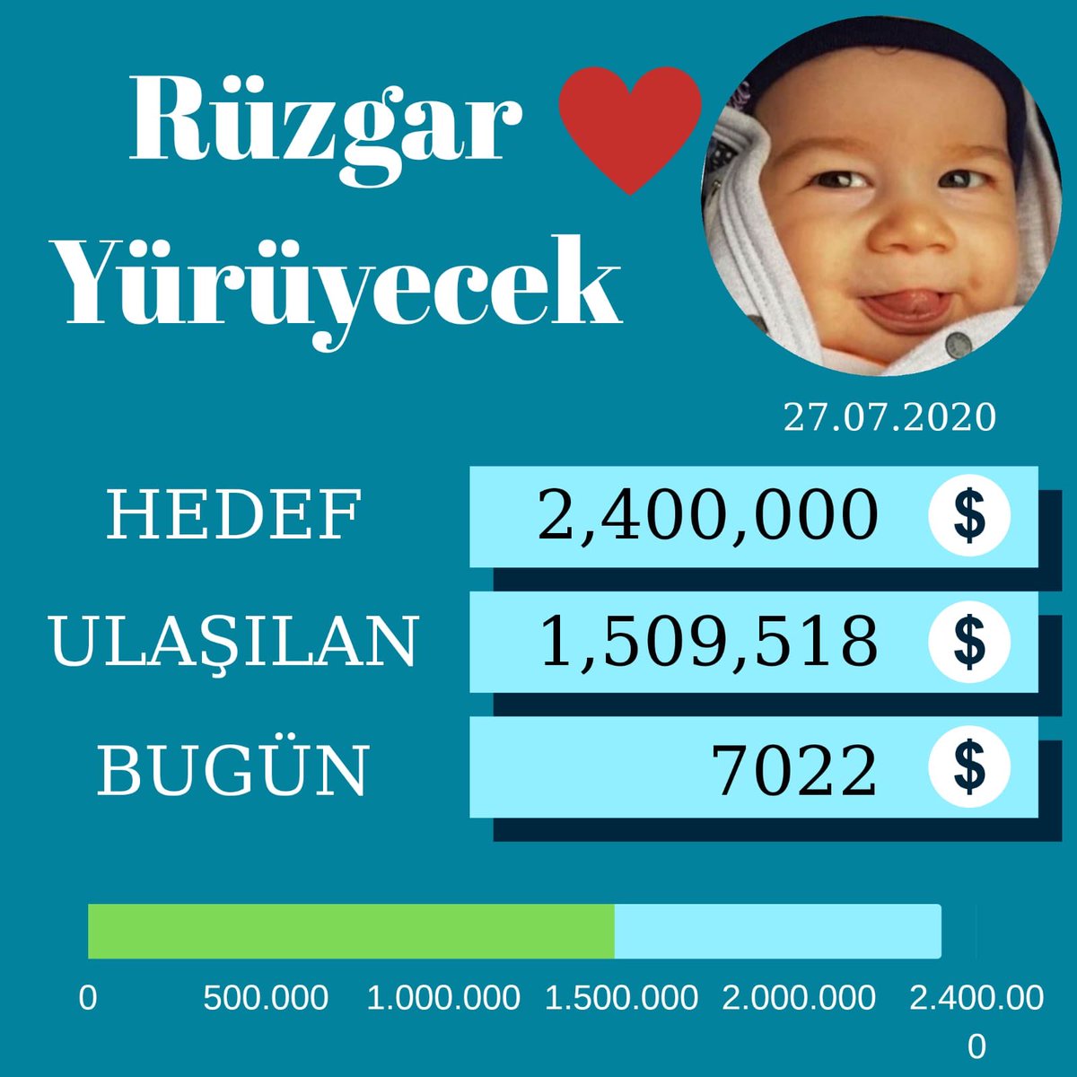 ruzgaryuruyecek's tweet photo. Her gün biraz daha yaklaşıyoruz, ilacı almak için sabırsızlanıyoruz! İlacı bugun almakla yarın almak arasında bile fark var! Bu sadece yürümek için verilmiş bir mücadele değil, tip 1 olduğu için aynı zamanda hayatta kalma mücadelesi!!!
Haydi, sizinle olacak 🙏🏻 https://t.co/qq8f8tM97Z