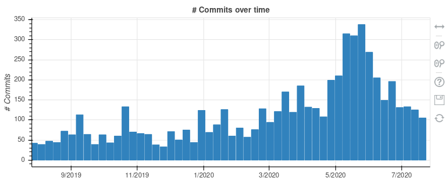 Six weeks after the announcement (late-June) commits were back to normal (~130 commits/week). But look at the chart on the right: those are authors per day. From 5-10 before the release, by late-June they had 10-20. A good signal of external engagement.