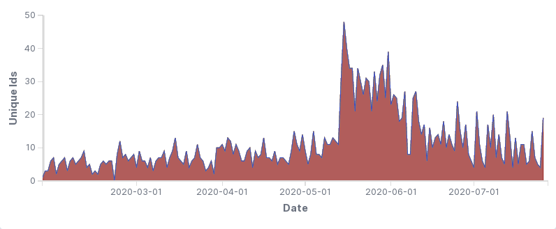 Six weeks after the announcement (late-June) commits were back to normal (~130 commits/week). But look at the chart on the right: those are authors per day. From 5-10 before the release, by late-June they had 10-20. A good signal of external engagement.