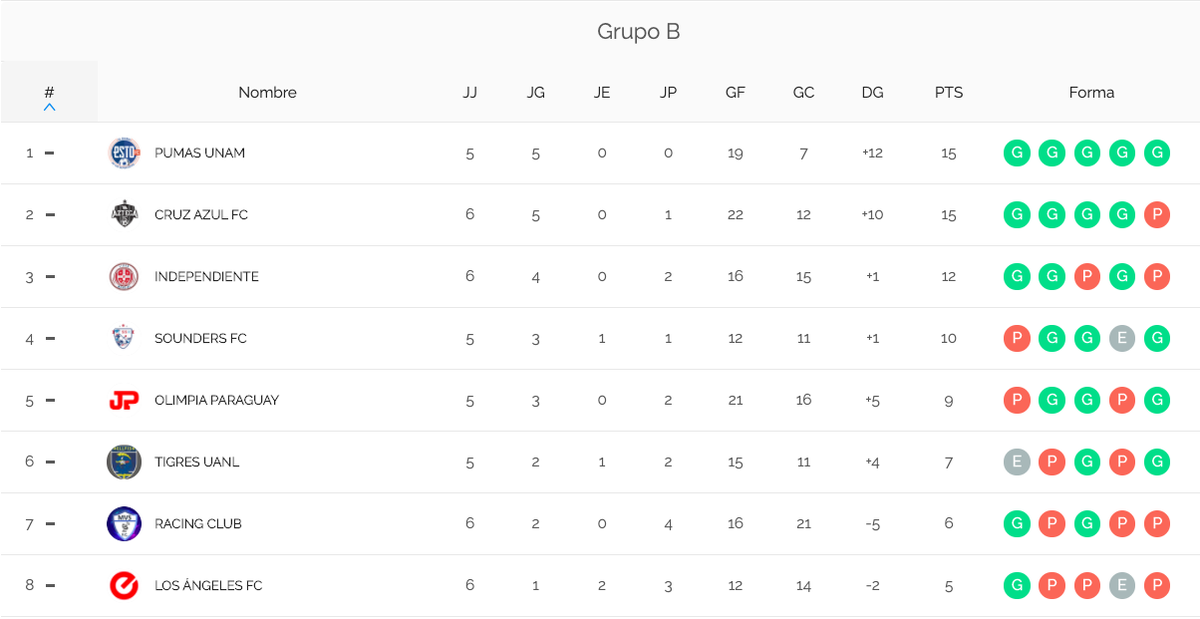 LigaMediosMX's tweet photo. Por comenzar la Jornada 7 de la #eMediaLeagueDELUXE y los equipos mexicanos ocupan la cima en ambos grupos.

@estoenlinea y @el9ymedio en la cima con récord perfecto. https://t.co/8hUnQ7fp33