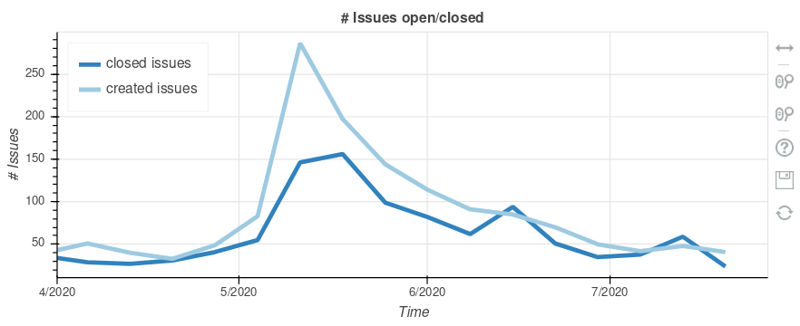 A lot of attention was also devoted to issues, but  @deno_land developers couldn't close issues as quckly they closed prs (chart is issues per week). That's normal: many issues need time to be dealt with. In mid-June, closed and open issues were again balanced.