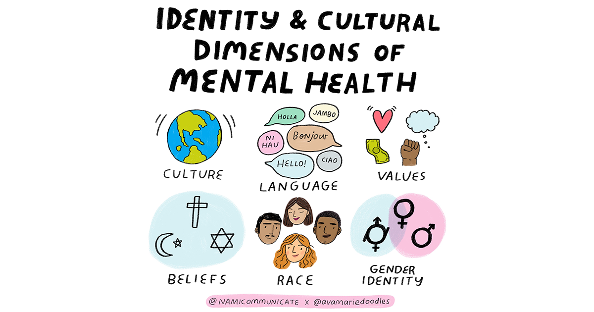 NAMICommunicate's tweet photo. Our culture, beliefs, sexual and gender identities, values, race and language affect how we perceive and experience mental health conditions. More at https://t.co/dxwS8fsuUt Image by Ava Puckett. https://t.co/4j77kMagiK