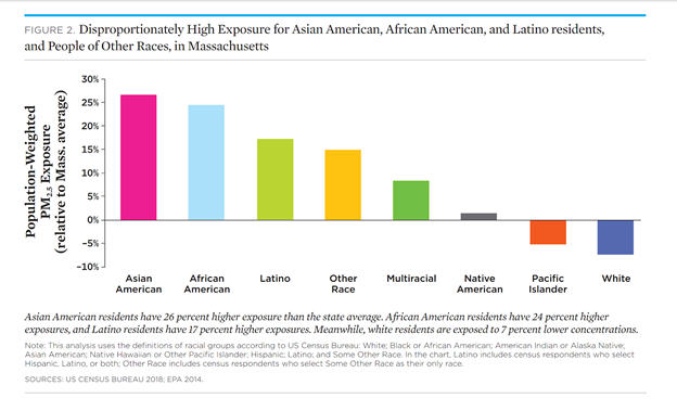 Many have pointed out that these auto-oriented decisions were inseparable from race.  @UCSUSA has shown that in Massachusetts, people of color are disproportionately exposed to air pollution from roads. This is what structural racism in transportation looks like. (12/x)