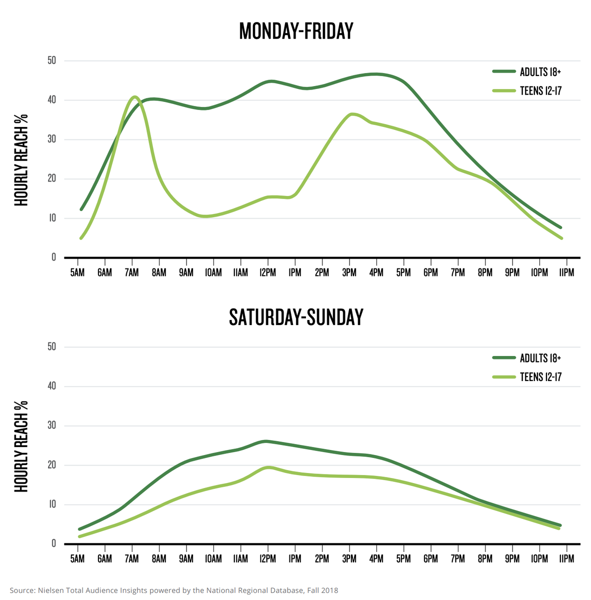 Of course, fewer young people listen to the radio. Look at the dark green lines (adults 18+) versus the bright green lines (teens 12-17) in these charts: