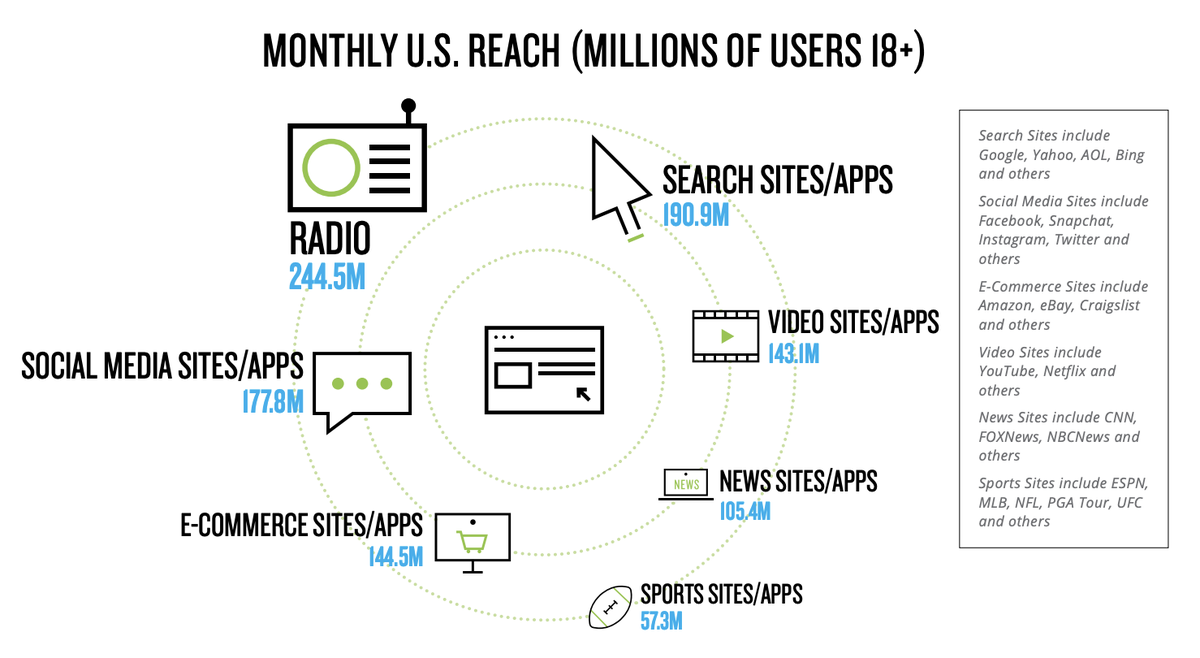 This disparity matters because radio still matters.It might surprise you to learn that radio is still incredibly popular. Nielsen said last year that 244.5 million Americans aged 18+ still listen to radio each month.