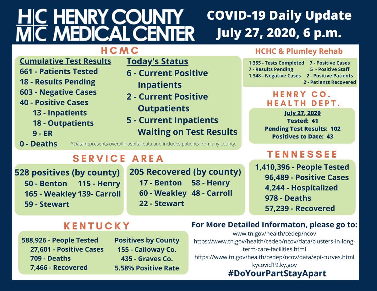 HenryCoMedTN's tweet photo. HCMC's Daily COVID-19 Update.  Significant rise in cases in our region, so please #MaskUpHC #DoYourPartStayApart #WearingisCaring #TNFights https://t.co/upIW2efzOl