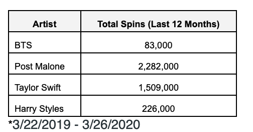 BTS received 83,000 total spins in the one-year period from March 2019 to March 2020, according to Nielsen.Harry Styles got 226,000, Taylor Swift got over 1.5 million, and Post Malone got close to 2.3 million.