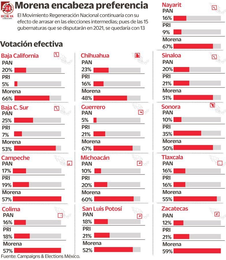LOVREGA's tweet photo. Señores opositores:

Es un placer anunciar que Morena arrasará nuevamente en la elección del 2021.

No solo conservaremos la mayoría en la Cámara de los Diputados, también ganaremos 13 de las 15 gubernaturas en disputa.

Se vale sobar. https://t.co/CxMuIUJwuB