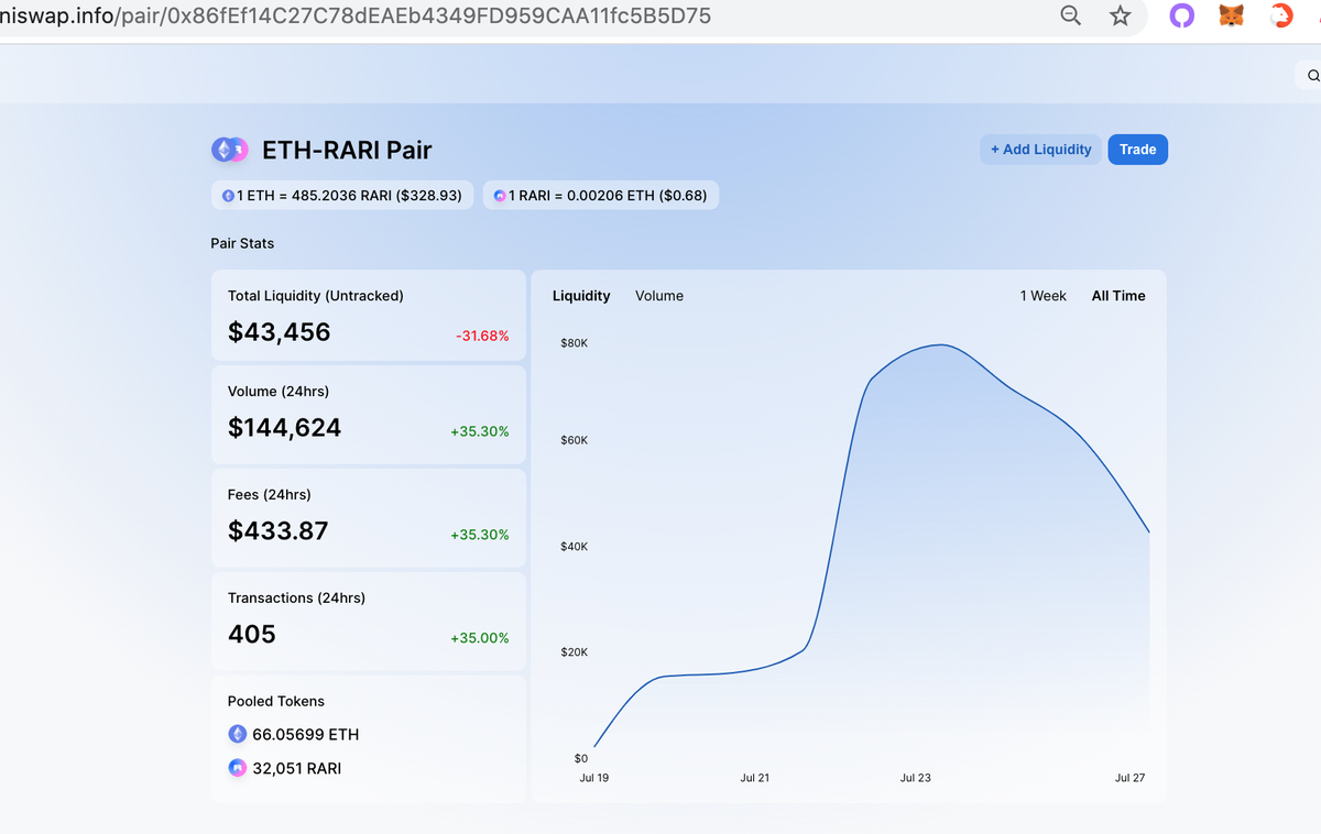 CollinsCustomIP's tweet photo. LIVE SHOT of the #3pools if cant' seem elsewhere
Pool 1: liquid draining, no big long as there's 20k+ trades will fine
Pool 2: someone pulling out liquid, plz add moar if U have #RARIPooL tokens (see Pool 1 above) + eth
Pool 3: liquid up, small trades only
#100EOY https://t.co/w8mztWfWck
