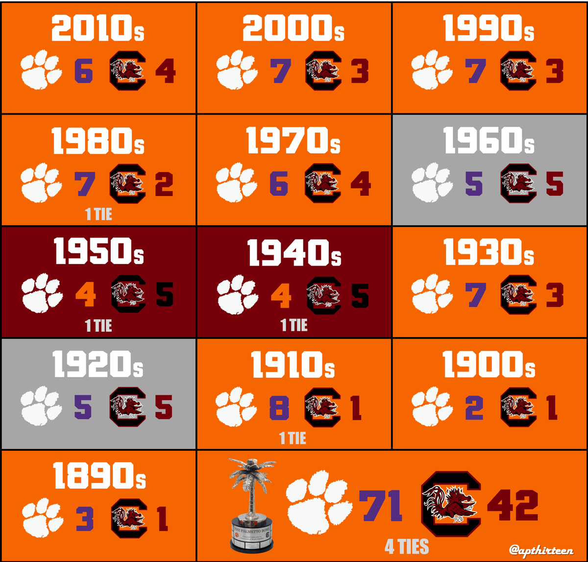 apthirteen's tweet photo. Clemson's win over South Carolina in November secured their 5th straight winning decade in the rivalry. The two have met on the football field in 13 different decades, with Clemson holding a 9-2-2 advantage. The last time South Carolina won a decade, Eisenhower was president. https://t.co/BPhCatwGyq