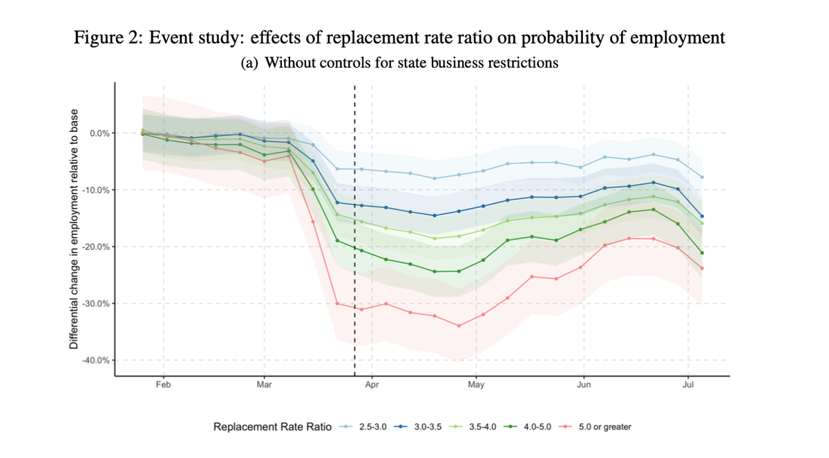 Did UI hold back jobs recovery? According to a recent study by Yale economists (Altonji and coauthors), there is little indication of this. They compared groups with high versus low benefit replacement rates. Following passage of CARES, little difference in emp trajectory.4/