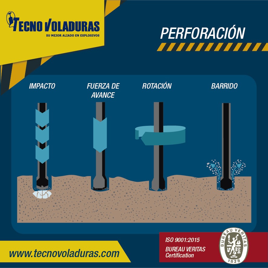 Tecnovoladurass's tweet photo. #ExplosivosResponsables💥 |Antes de cargar la mezcla explosiva para la voladura, debe realizarse una buena perforación en la zona a trabajar, esto dependerá de la calidad y tipo de roca. 

Las perforadoras neumáticas de percusión pueden trabajar  de las siguientes maneras: https://t.co/M6O37340O9