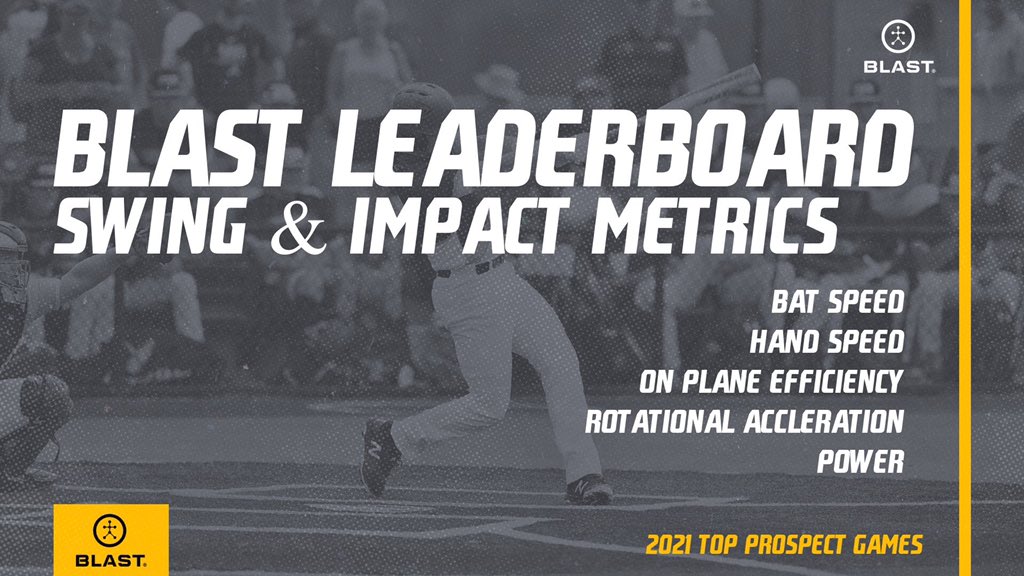 PrepBaseballAZ's tweet photo. 🚀Blast Leaderboard

👉🏻Swing &amp; impact metrics from 2021 Top Prospect Games. 

▪️Bat Speed: 74.8mph
▪️Peak Hand Speed: 25.8mph
▪️On Plane Efficiency: 94%
▪️Rotational Acceleration: 27.5g
▪️Power: 5.68kW

@KingsburyJake @_matthewcarter_ @baseballhere21 

➡️https://t.co/pO0BmubvUf https://t.co/qecTs44vqp
