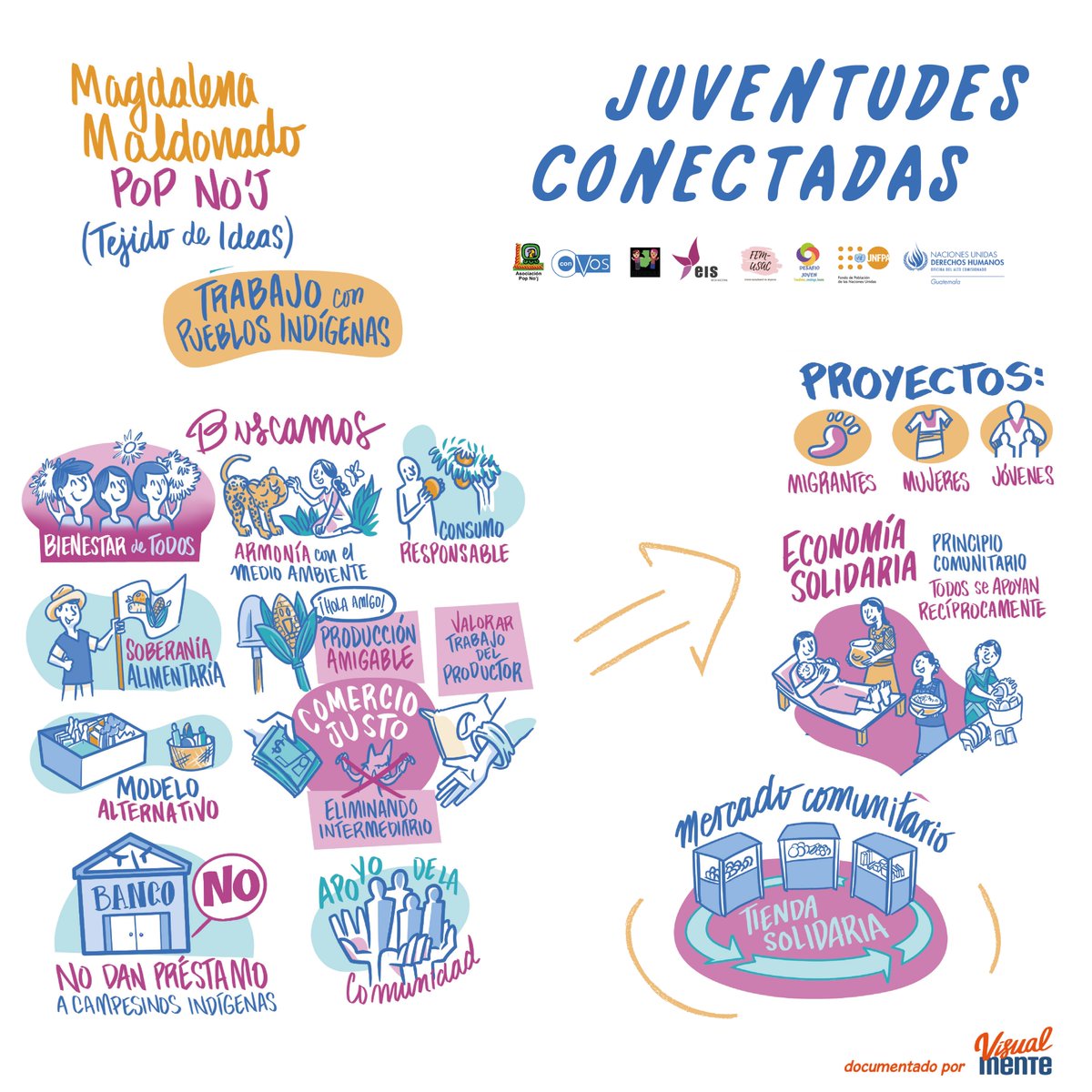 Oacnudh_GT's tweet photo. @PopNoj presentó información sobre economía solidaria, que busca: 

🤝bienestar común
🌽soberanía alimentaria 
🌱armonía con el ambiente

Esta práctica ancestral de los pueblos mayas se fundamenta en el principio comunitario de “todos se apoyan recíprocamente”. https://t.co/h8ShNj8YiJ