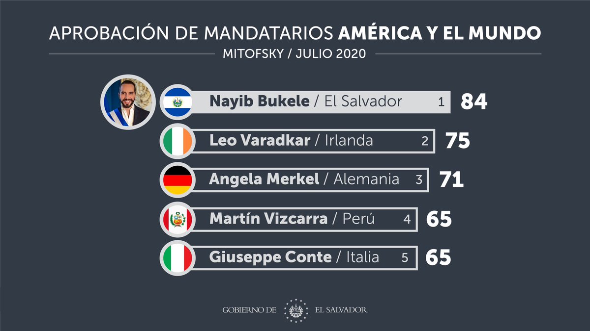 PresidenciaSV's tweet photo. .@Mitofsky_group evaluó a líderes de todo el mundo, a través de su encuesta presentada hoy, donde sitúa al Presidente @nayibbukele como el mandatario con mayor porcentaje de aprobación a nivel mundial. https://t.co/kVKfbaVw39