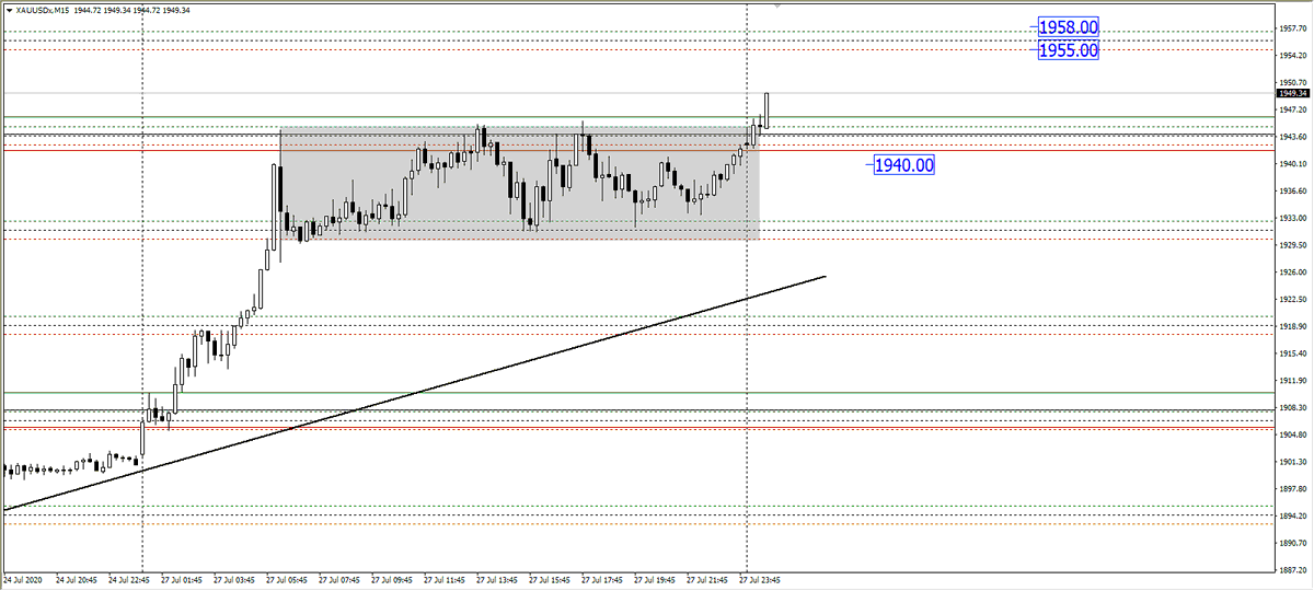 ElAssiutyfx's tweet photo. #الذهب
#xauusd
#gold 
اخترق المنطقة العرضية وهدفه القادم 1954 https://t.co/sqVORYXzf9