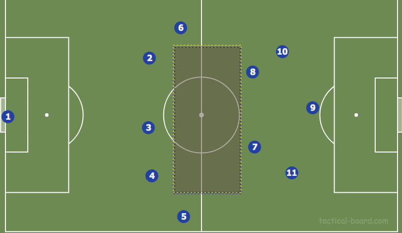 Both sides also leave gaps between midfield and defence when they press in the 3-4-3. The back-lines don't push up enough which leaves space to exploit. Both sides can hurt each other if they beat the press and get their forwards in that zone between midfield and defence.