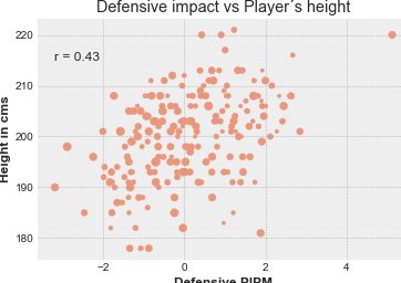 EuroleagueV's tweet photo. Still working on Goldstein´s Euroleague PIPM, I´ve plotted the correlation between height and defensive impact. The outlier on the top right corner is Walter Tavares, which is clearly DPOY (if there was one). Size of dots represent minutes played. https://t.co/rvdec0hfg3