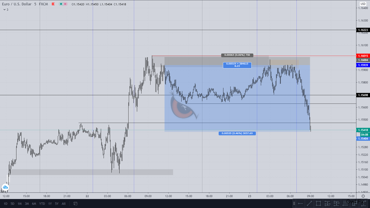 July 3rd Week: No TradeJuly 4th Week : -1R (Missed winner trade due to bad trade management moved stop at b.e)