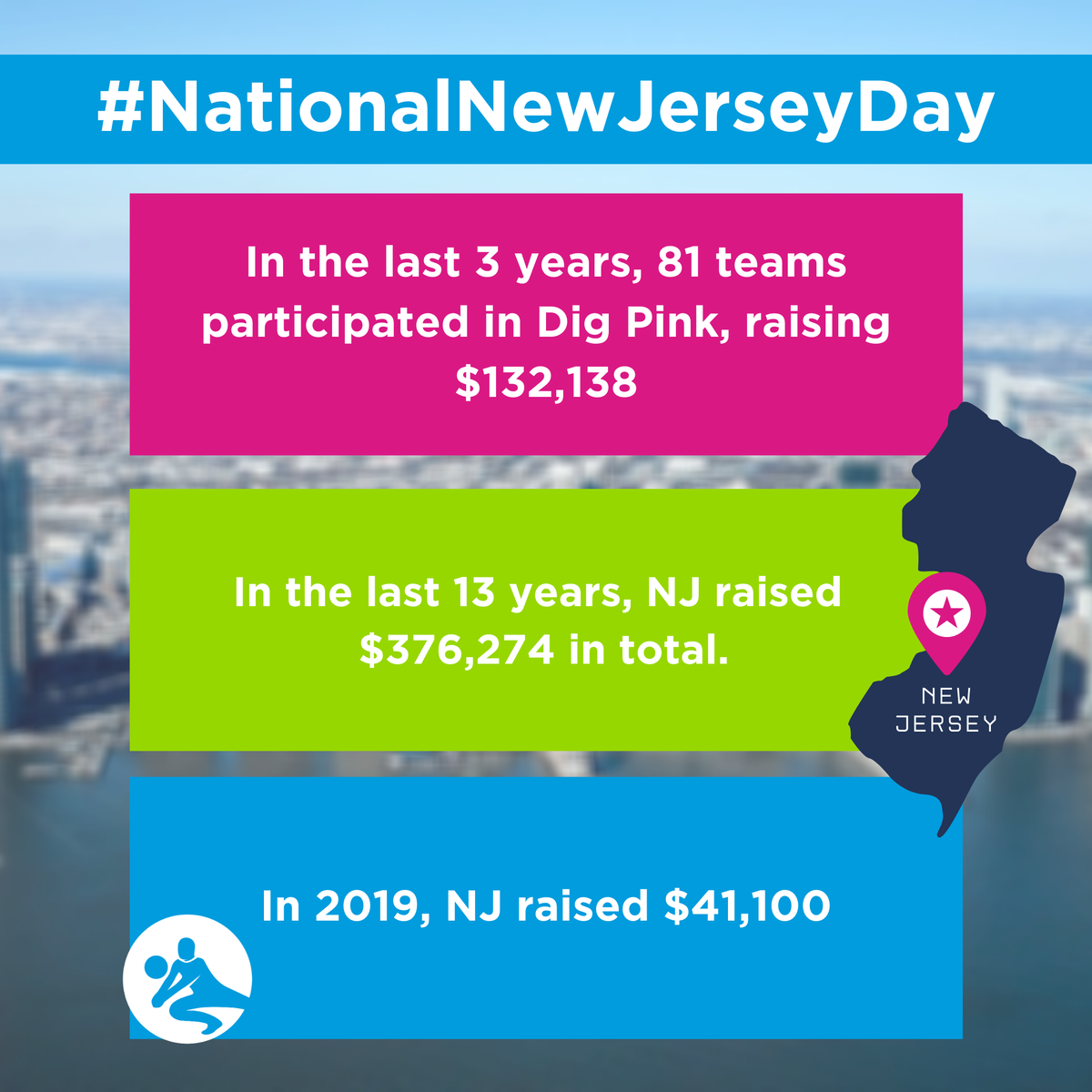 DigPink's tweet photo. Today is #NationalNewJerseyDay! Enjoy these fundraising facts about the incredible teams in this state! #DigIVThem #volleyball https://t.co/RMsmoSFguK