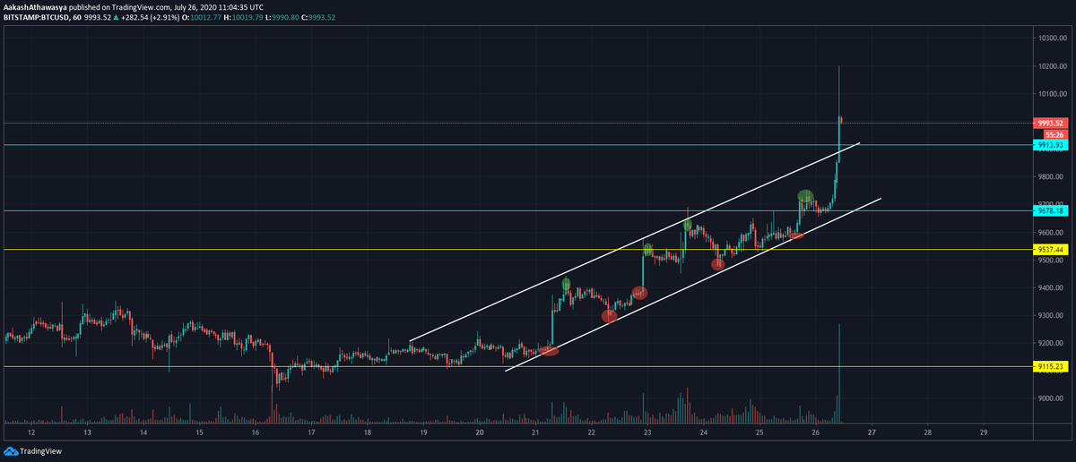 igent_io's tweet photo. Bitcoin short-term price analysis: 26 July • Blockcast.cc- Blockchain, DLT, Crypto News
#blockchain
#altchain

https://t.co/sF3AdoM6IQ https://t.co/75manbEYAU