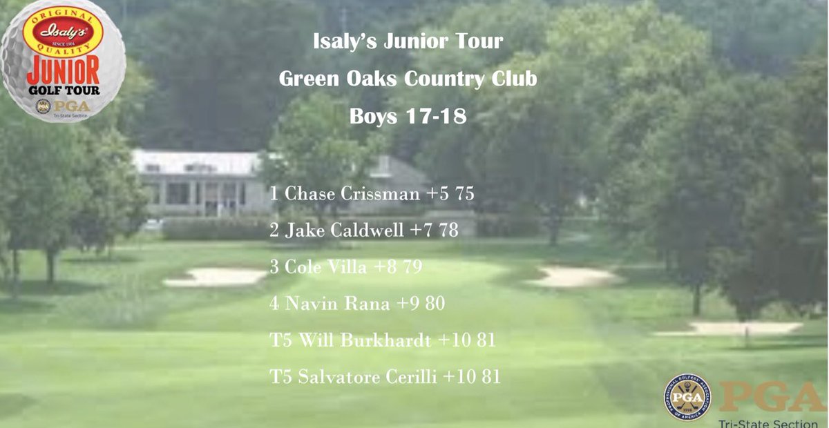 TriStatePGA's tweet photo. Boys 15-16 and 17-18 results from Green Oaks! https://t.co/HBgk5viQ2x