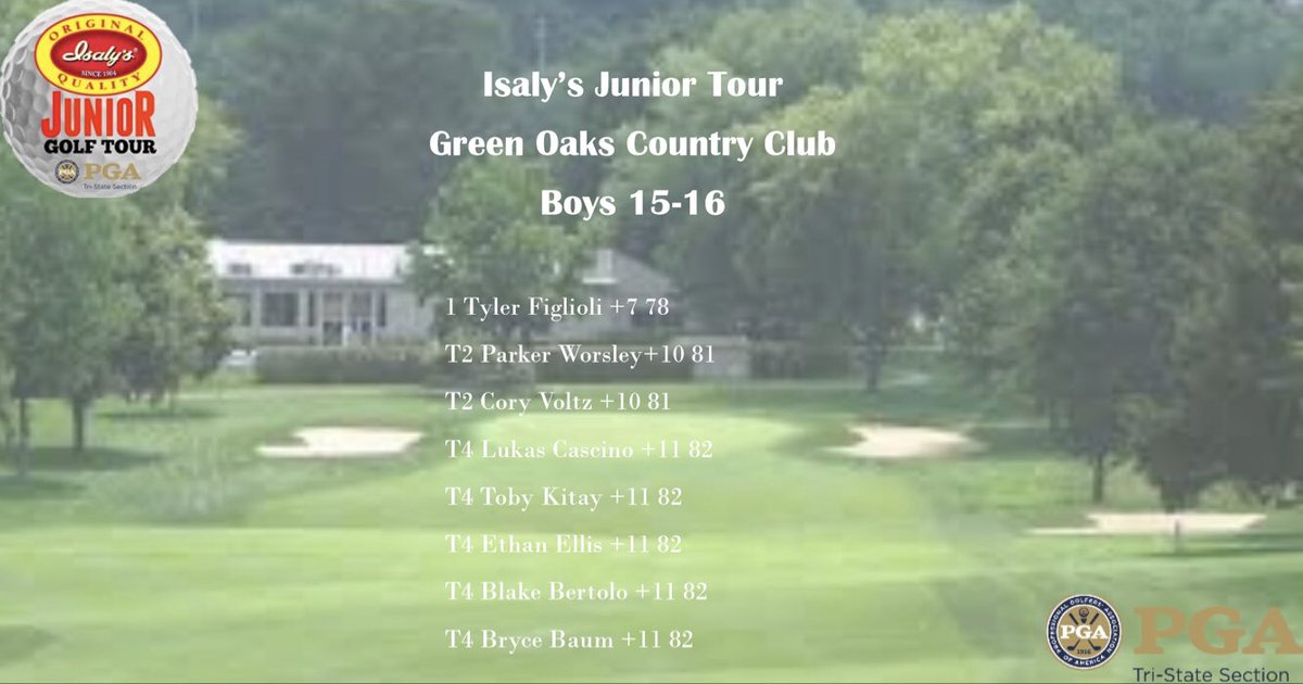 TriStatePGA's tweet photo. Boys 15-16 and 17-18 results from Green Oaks! https://t.co/HBgk5viQ2x