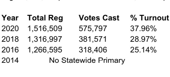 Overall primary turnout is misleading since not all voters get a ballot, and the GOP has closed primaries while others have open, or semi-open primaries. Comparing year to year is not always helpful. Even so, there was a big increase over past years: 4/