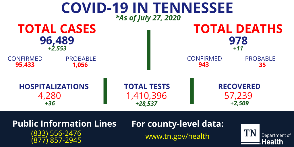 TNDeptofHealth's tweet photo. The total COVID-19 case count for Tennessee is now 96,489 as of July 27, 2020 including 978 deaths, 4,280 hospitalizations and 57,239 recovered. For additional data, go to https://t.co/Psc3HfgZ8j. https://t.co/9q7IlTjOeY