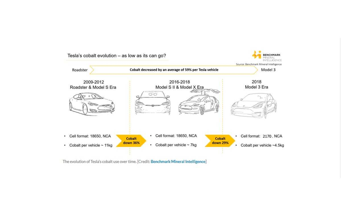 I made 1 big mistake.Thx  @ronaldmannak for pointing it out. @tesla actually uses NMA batteries (nickel manganese ALUMINIUM) for their cars. They contain 3-4x less cobalt than newest NCM batteries (NCM 811) that other manufacturers are moving towards. https://insideevs.com/news/338268/tesla-panasonic-quietly-outmaneuver-all-lithium-battery-manufacturers/