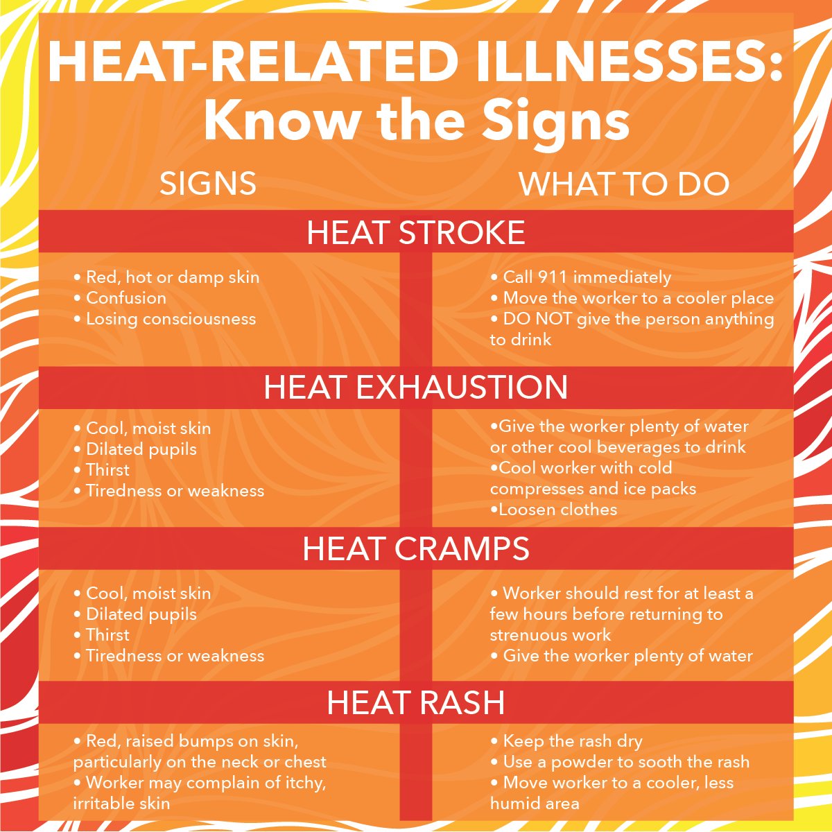 Also, remember that if a person has had a heat injury before, they're more susceptible to them in future. That's heat exhaustion and heat stroke.Know the signs and symptoms, and keep safe out there.