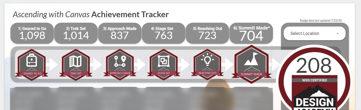 nick_r_harris's tweet photo. Kind of cool to see the numbers from our Custom Dashboard!
Ts earn badges as they work through the modules, earning the #DesignAcademy badge for going above &amp; beyond! Over 900 Ts have already finished! Way to go #wsdteachers!
#wsdedtech #teachinweber https://t.co/xtuxmLMDfl