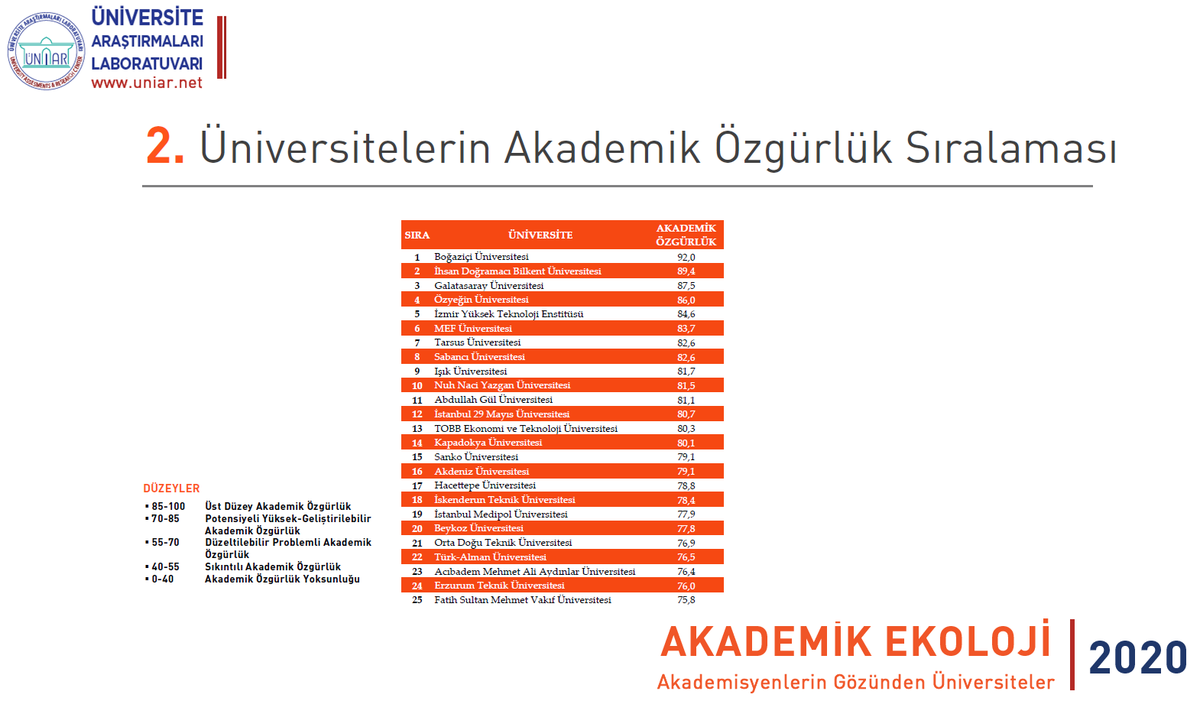 UniArLab's tweet photo. Akademik Ekoloji: Akademisyenlerin Gözünden Üniversiteler… 
“Üniversitelerin Akademik Özgürlük Sıralaması”  ilk beş üniversite; 
1. Boğaziçi @UniBogazici
2. Bilkent @BilkentUniv
3. Galatasaray @Galatasaray_Uni
4. Özyeğin @ozyeginuni
5. İYTE @iyteedutr

https://t.co/Rc2ESJEIaf https://t.co/4638PUZNco