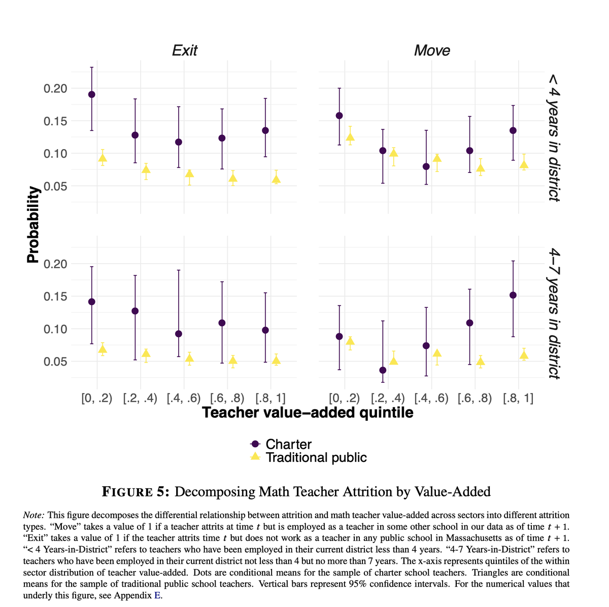 Next, we show that in the charter sector, the destination of teachers who leave differs in important ways along the value-added distribution. The lowest VA charter teachers tend to leave the educator labor force, while the highest tend to move to regular public schools. 6/N