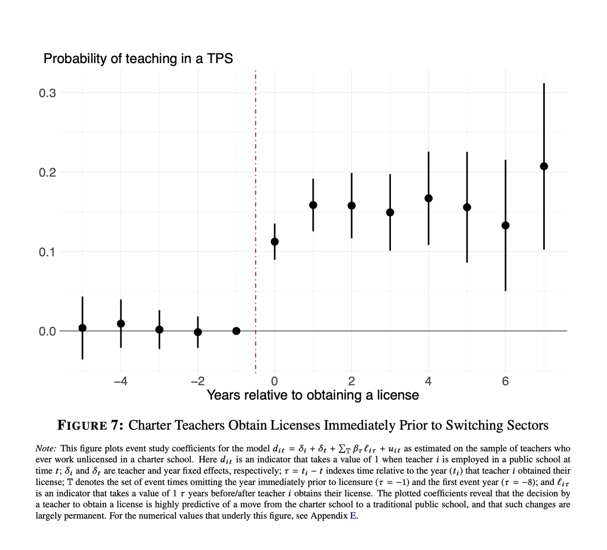 We also document large gaps in licensure among charter and traditional public school teachers, and we show that the decision by a charter teacher to obtain a license is highly predictive of a permanent move to a traditional public school. 7/N