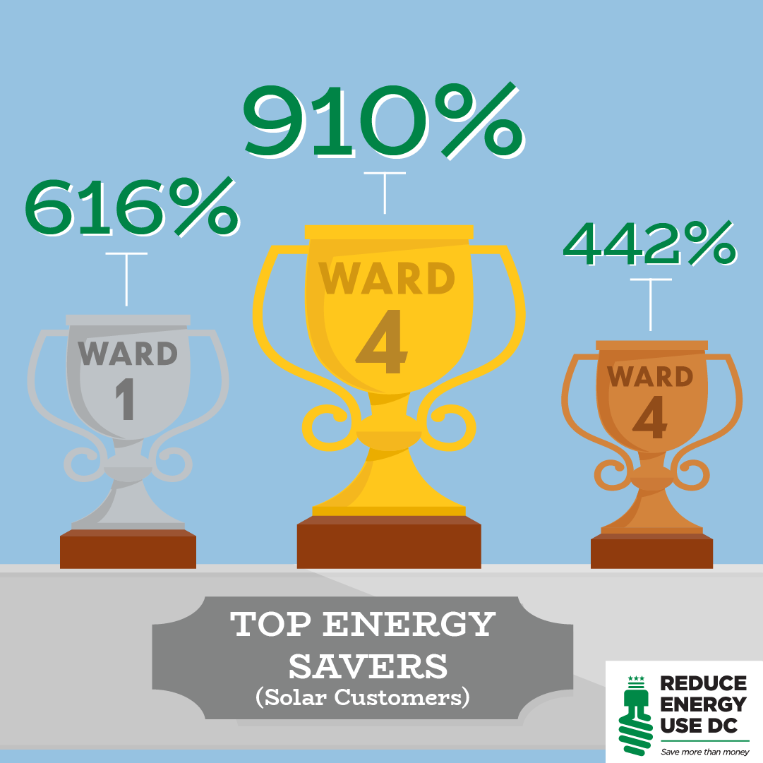 ReduceEnergyDC's tweet photo. 🏆 The top 3 DC Residents with solar panels that took the pledge not only saved energy...they gave some back! Residents from Wards 4,1 &amp; 4 reduced their energy use by 910%, 615% &amp; 442% respectively. #TopEnergyGenerators https://t.co/5OmYMnxSde