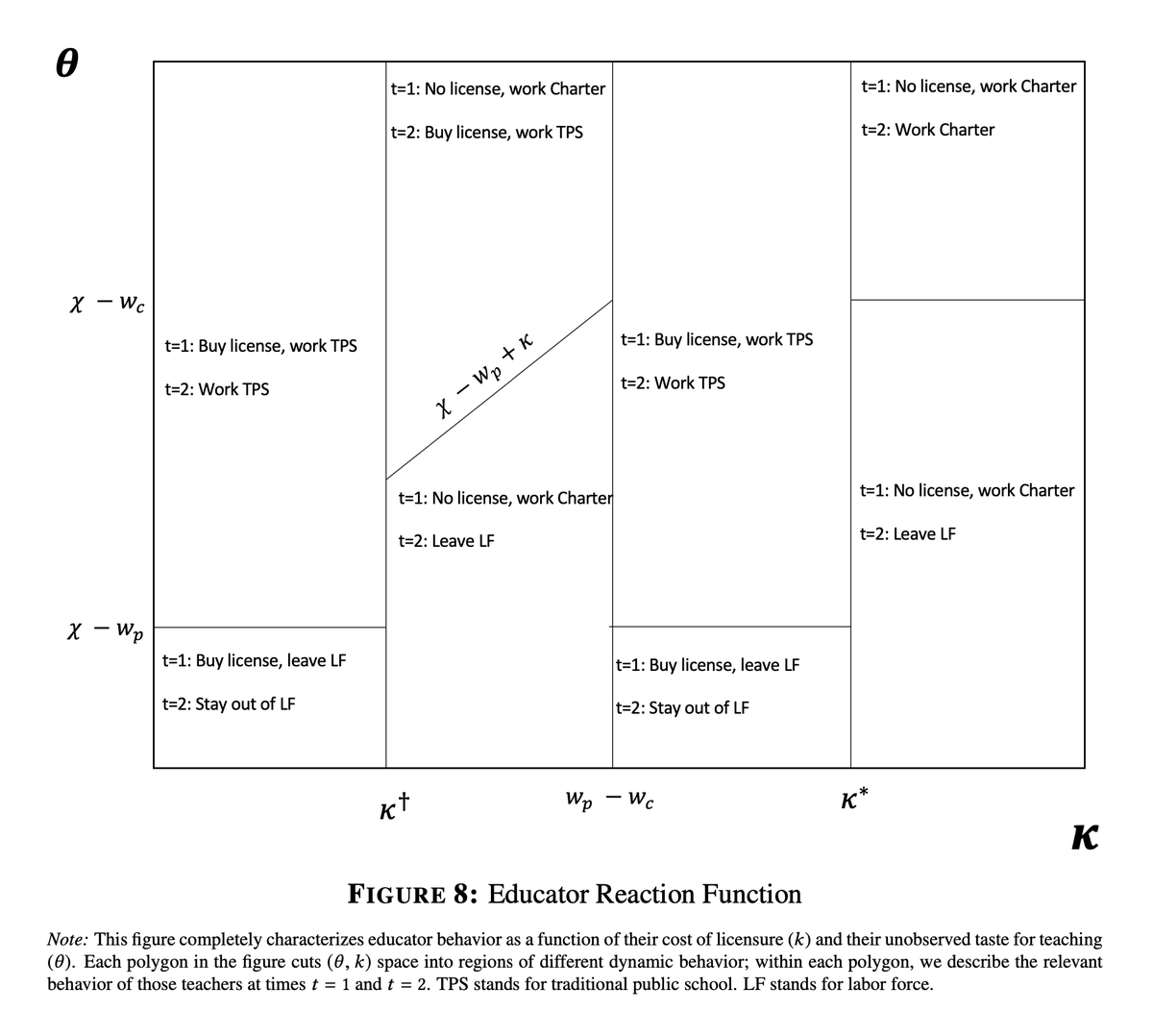 We formalize this in a model. We show that an equilibrium with low charter school pay plus high charter attrition (differentially in the tails) can result from teachers exchanging wages for option value. (Check out our cool diagram of the educator reaction curve)10/N