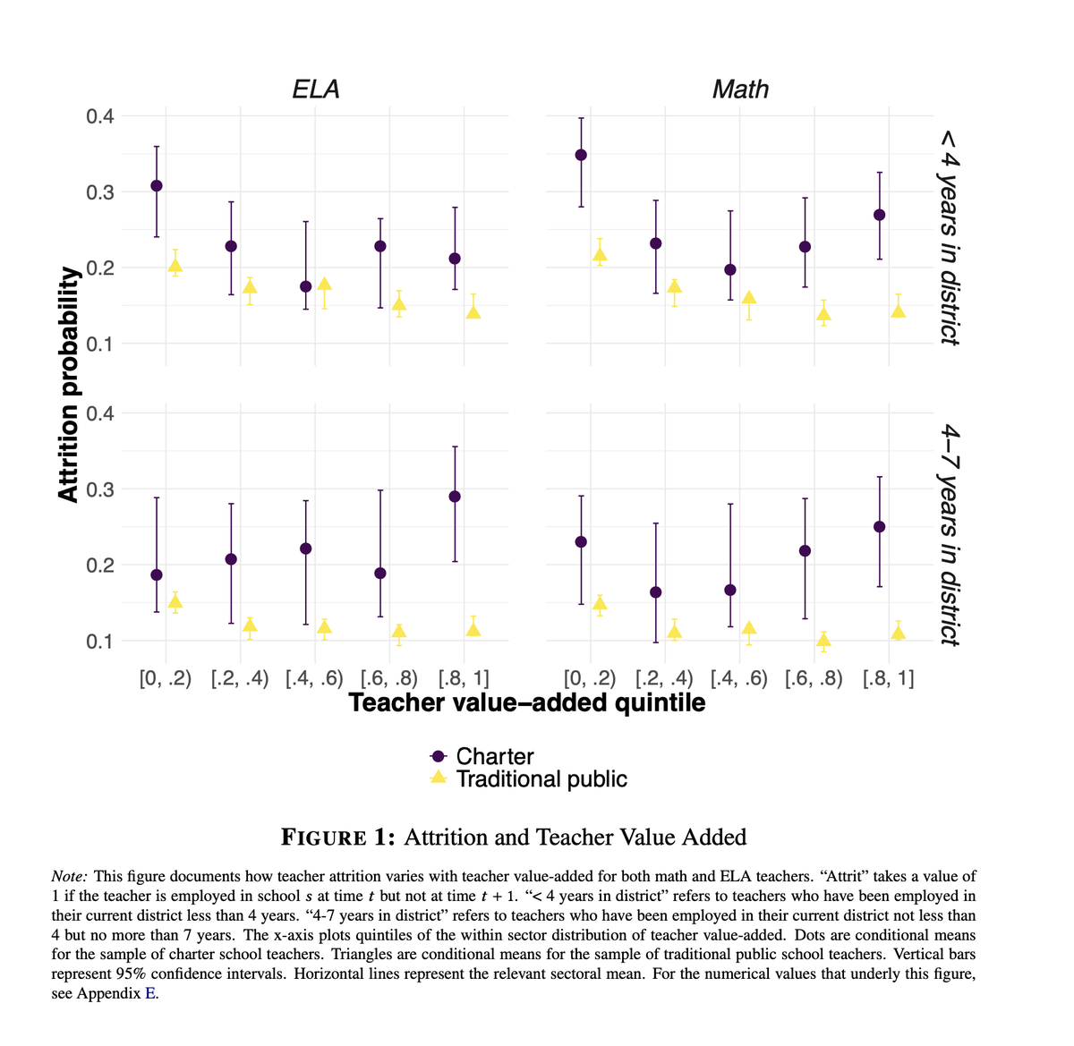 So how do we document this in the data?First, we provide robust evidence of a u-shaped attrition pattern in the charter sector with respect to teacher value-added. By way of contrast, regular public schools exhibit a gentle downward slope. 4/N