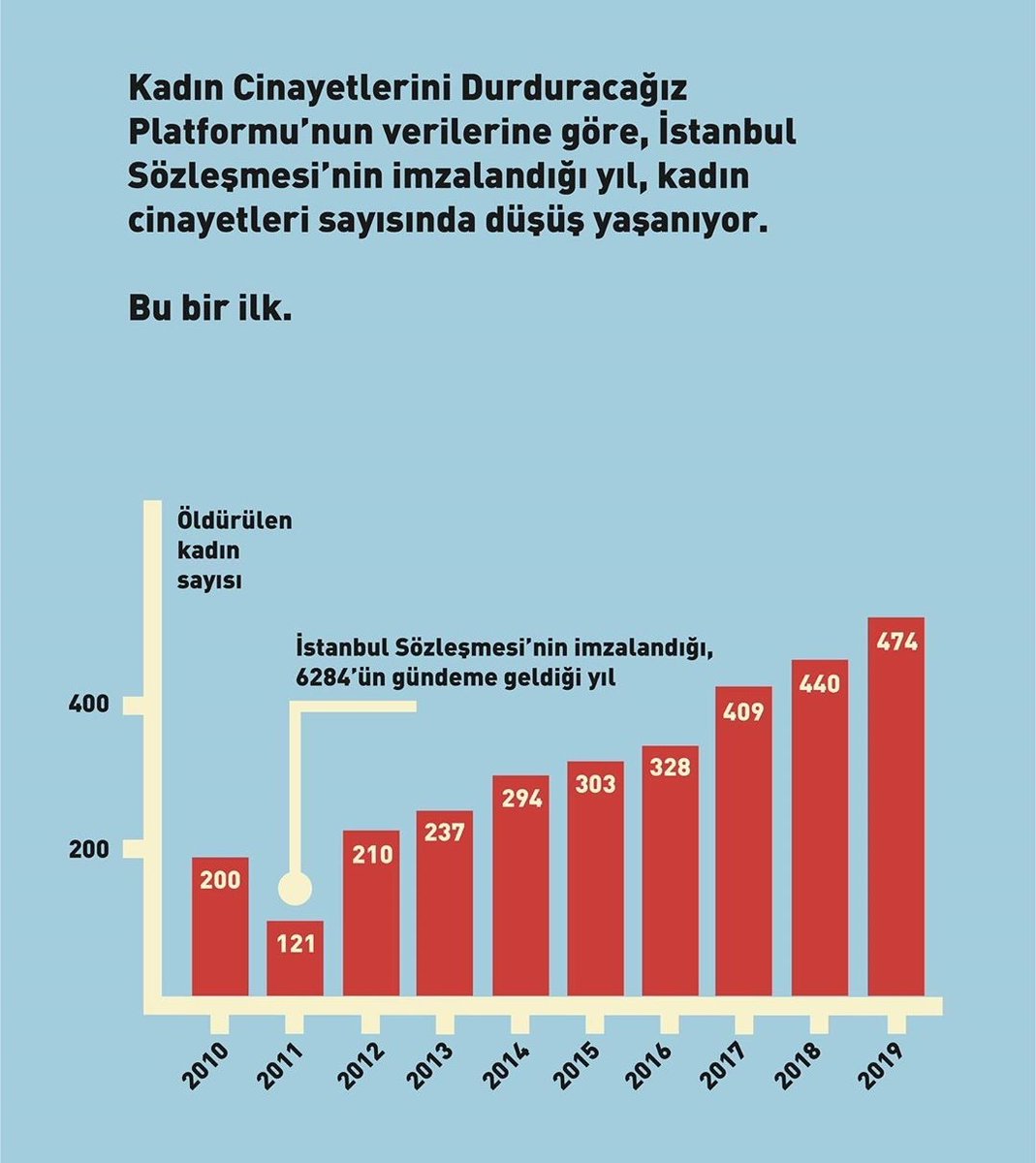 İstanbul Sözleşmesi günümüzde askıda, uygulandığı tek yıl 2011 ve sonuç ortada
#istanbulsözleşmesiyaşatır