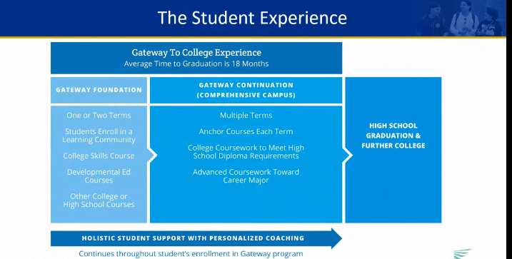 AchieveTheDream's tweet photo. "The next time our students encounter a barrier, we want them to say there's somebody on campus who can help me with this, because that's the type of relationship that's going to allow students to persist through the challenges they face." - Nick Mathern, #ATD_GatewayPLC https://t.co/gOLSFc2cq5