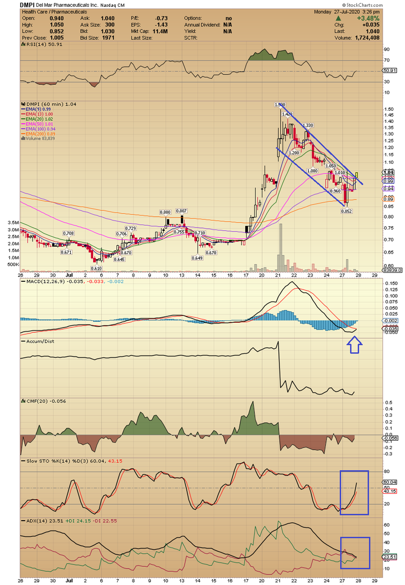ACInvestorBlog's tweet photo. $DMPI chart says, EOD run..... first pivot on hourly 1.2 then 1.5 https://t.co/aQQijJ10dL